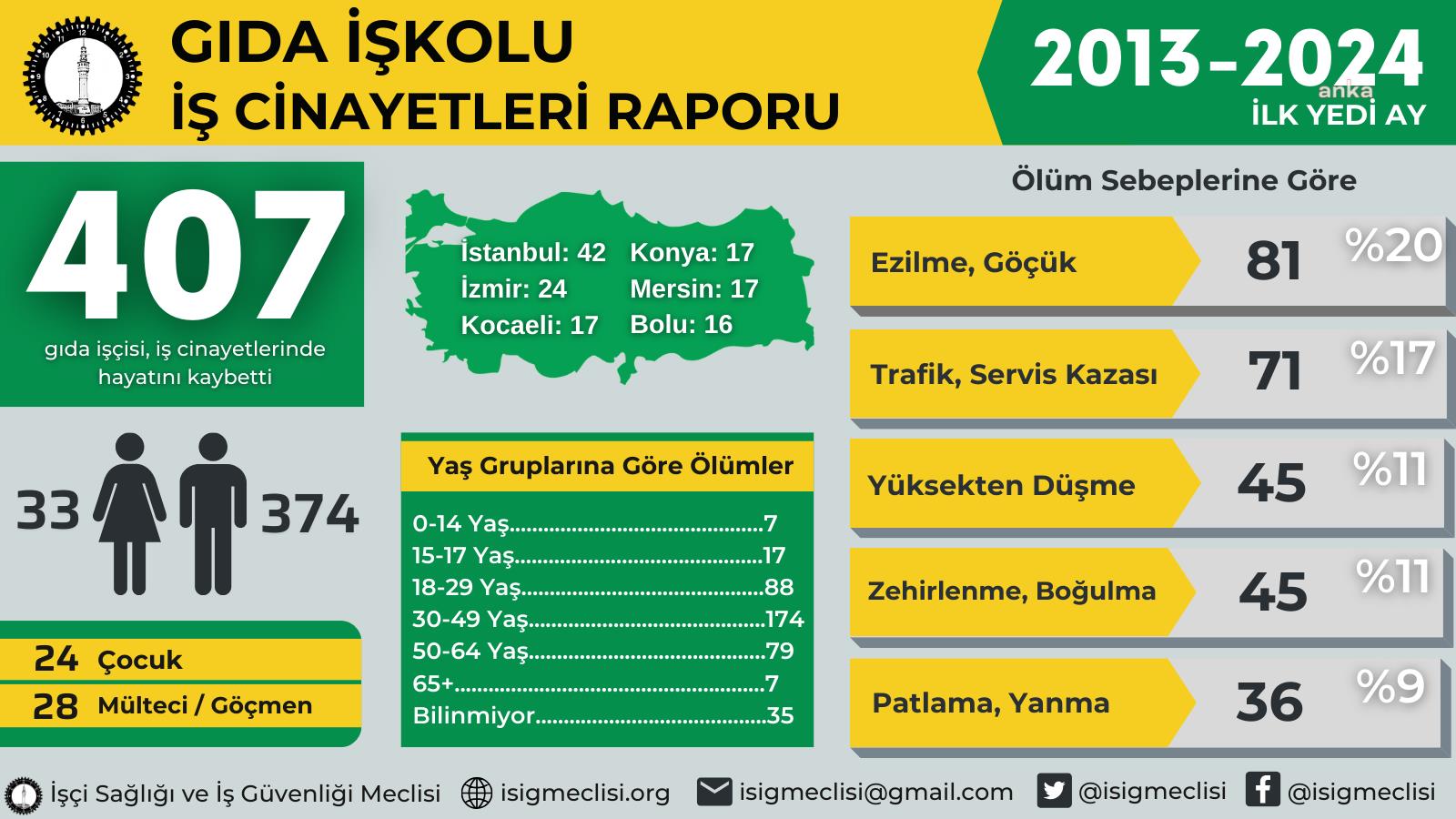 Gıda iş kolunda 407 işçi iş cinayetinde hayatını kaybetti
