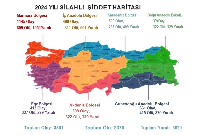 Umut Vakfı: 2024 yılında 3 bin 801 olayda 2 bin 370 kişi öldürüldü
