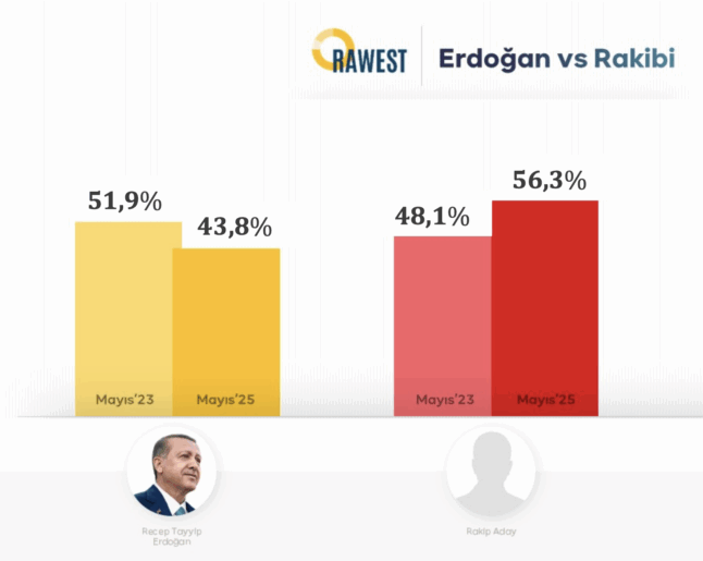 Siyasi eğilimlerde son durum: Her dört seçmenden biri kararsız