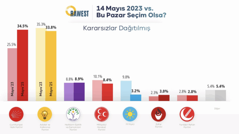 Siyasi eğilimlerde son durum: Her dört seçmenden biri kararsız