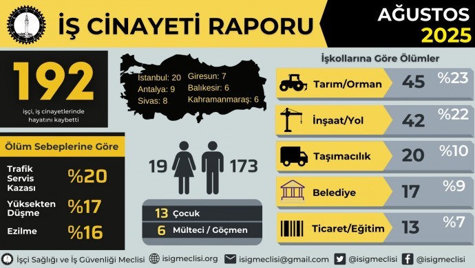 İSİG Ağustos raporu: En az 194 iş cinayeti