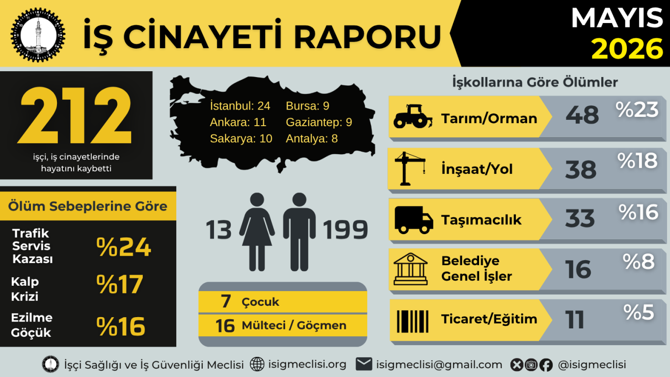 İSİG: 1 ayda en az 212 işçi hayatını kaybetti